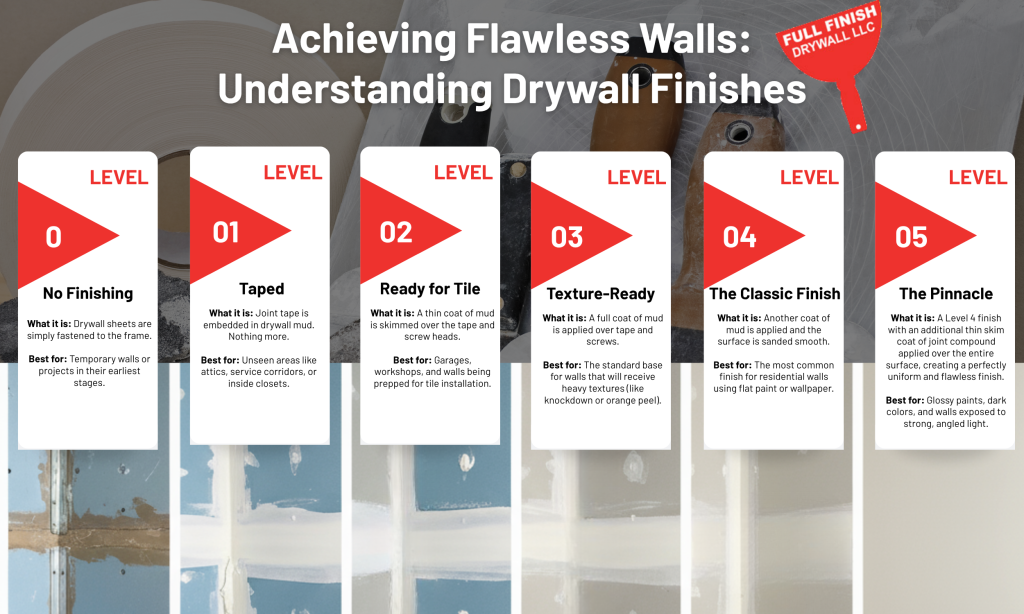 levels of drywall graphic